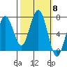 Pacific Beach tide chart for Wednesday, October 8, 2025