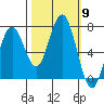 Pacific Beach tide chart for Thursday, October 9, 2025