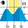 Pacific Beach tide chart for Tuesday, November 11, 2025