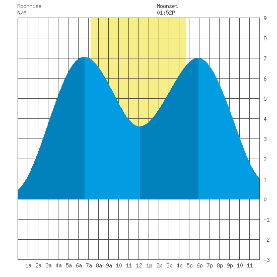 Pacific Beach tide chart for Wednesday, November 12, 2025