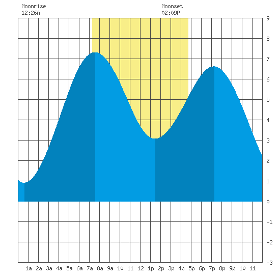 Pacific Beach tide chart for Thursday, November 13, 2025