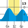 Pacific Beach tide chart for Thursday, November 13, 2025