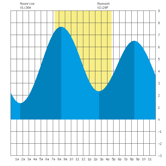 Pacific Beach tide chart for Friday, November 14, 2025
