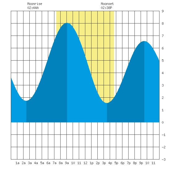 Pacific Beach tide chart for Saturday, November 15, 2025