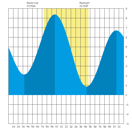 Pacific Beach tide chart for Sunday, November 16, 2025