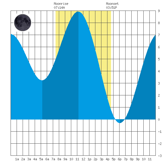 Pacific Beach tide chart for Wednesday, November 19, 2025
