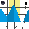 Pacific Beach tide chart for Wednesday, November 19, 2025