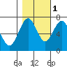 Pacific Beach tide chart for Saturday, November 1, 2025