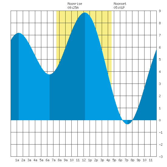 Pacific Beach tide chart for Friday, November 21, 2025