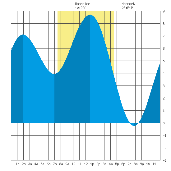 Pacific Beach tide chart for Saturday, November 22, 2025