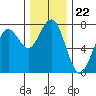 Pacific Beach tide chart for Saturday, November 22, 2025