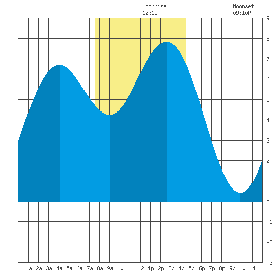 Pacific Beach tide chart for Tuesday, November 25, 2025