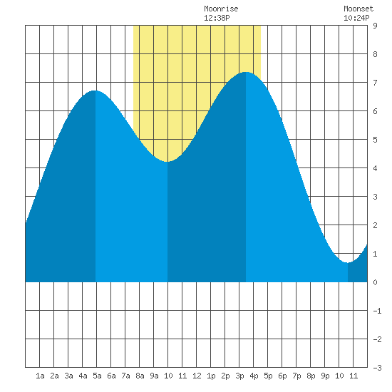 Pacific Beach tide chart for Wednesday, November 26, 2025