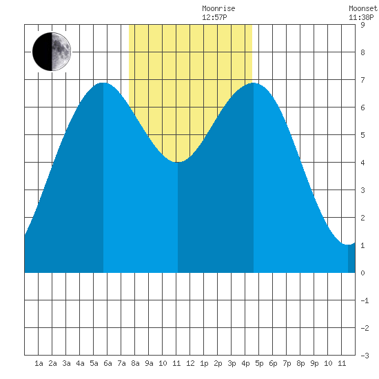 Pacific Beach tide chart for Thursday, November 27, 2025
