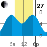 Pacific Beach tide chart for Thursday, November 27, 2025
