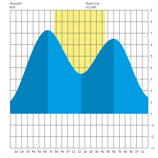 Pacific Beach tide chart for Friday, November 28, 2025