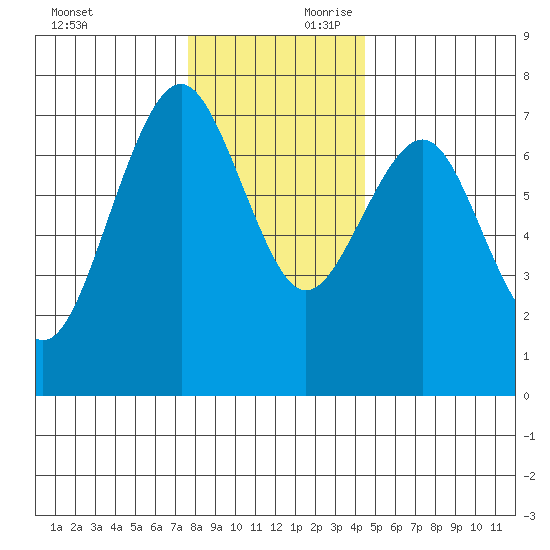 Pacific Beach tide chart for Saturday, November 29, 2025