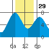 Pacific Beach tide chart for Saturday, November 29, 2025
