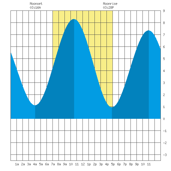Pacific Beach tide chart for Sunday, November 2, 2025