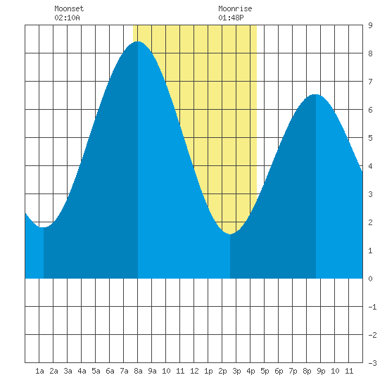 Pacific Beach tide chart for Sunday, November 30, 2025