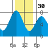 Pacific Beach tide chart for Sunday, November 30, 2025