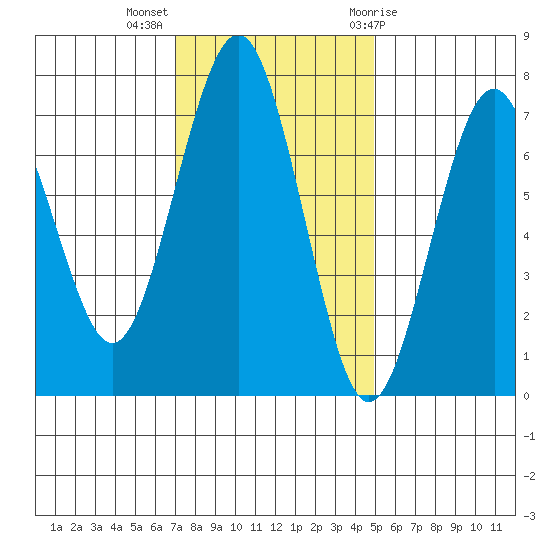 Pacific Beach tide chart for Monday, November 3, 2025