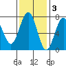 Pacific Beach tide chart for Monday, November 3, 2025