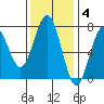 Pacific Beach tide chart for Tuesday, November 4, 2025