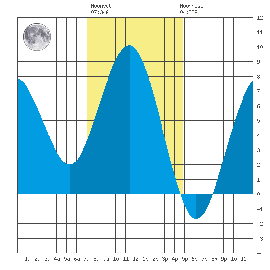 Pacific Beach tide chart for Wednesday, November 5, 2025
