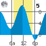 Pacific Beach tide chart for Wednesday, November 5, 2025