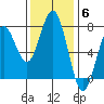 Pacific Beach tide chart for Thursday, November 6, 2025