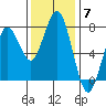 Pacific Beach tide chart for Friday, November 7, 2025