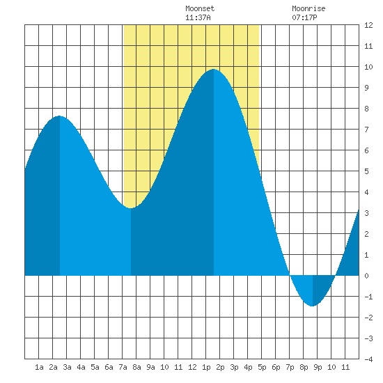 Pacific Beach tide chart for Saturday, November 8, 2025
