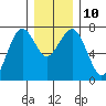 Pacific Beach tide chart for Wednesday, December 10, 2025