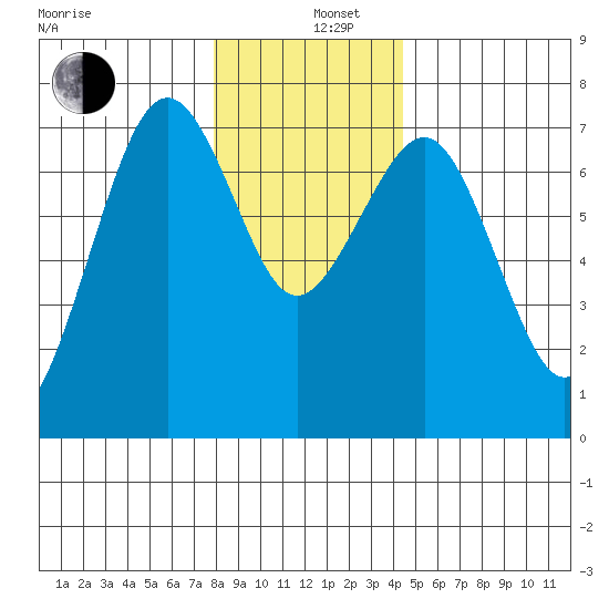 Pacific Beach tide chart for Thursday, December 11, 2025