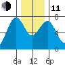Pacific Beach tide chart for Thursday, December 11, 2025