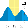 Pacific Beach tide chart for Friday, December 12, 2025