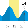 Pacific Beach tide chart for Sunday, December 14, 2025