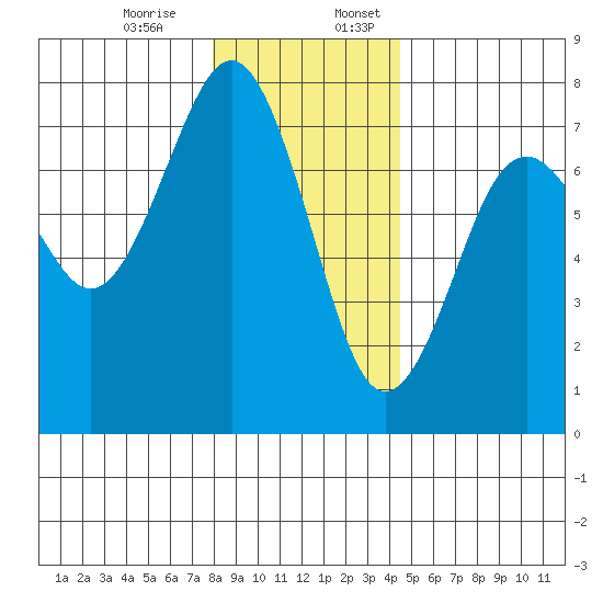 Pacific Beach tide chart for Monday, December 15, 2025