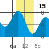 Pacific Beach tide chart for Monday, December 15, 2025