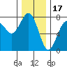 Pacific Beach tide chart for Wednesday, December 17, 2025