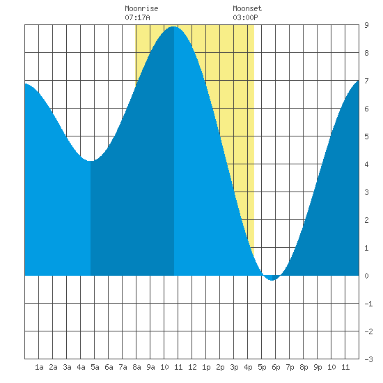 Pacific Beach tide chart for Thursday, December 18, 2025