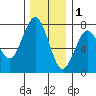 Pacific Beach tide chart for Monday, December 1, 2025