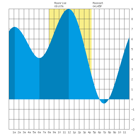 Pacific Beach tide chart for Saturday, December 20, 2025