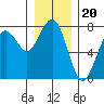 Pacific Beach tide chart for Saturday, December 20, 2025