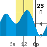 Pacific Beach tide chart for Tuesday, December 23, 2025