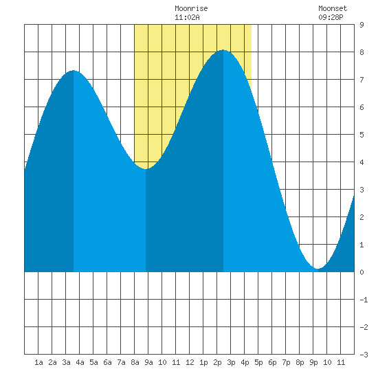 Pacific Beach tide chart for Wednesday, December 24, 2025