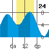 Pacific Beach tide chart for Wednesday, December 24, 2025