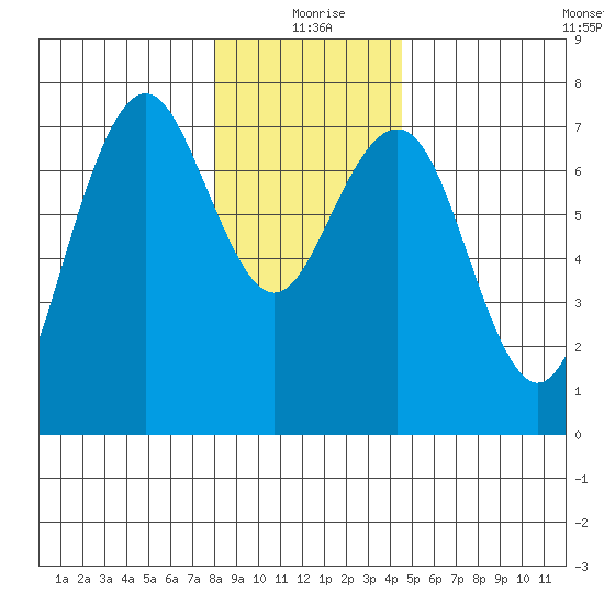 Pacific Beach tide chart for Friday, December 26, 2025