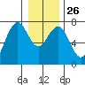 Pacific Beach tide chart for Friday, December 26, 2025